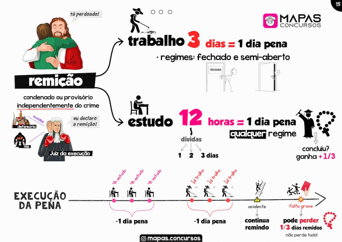 Mapa mental de LEP sobre Remição de pena por trabalho e estudo - Combo Policial Mapas Concursos.
