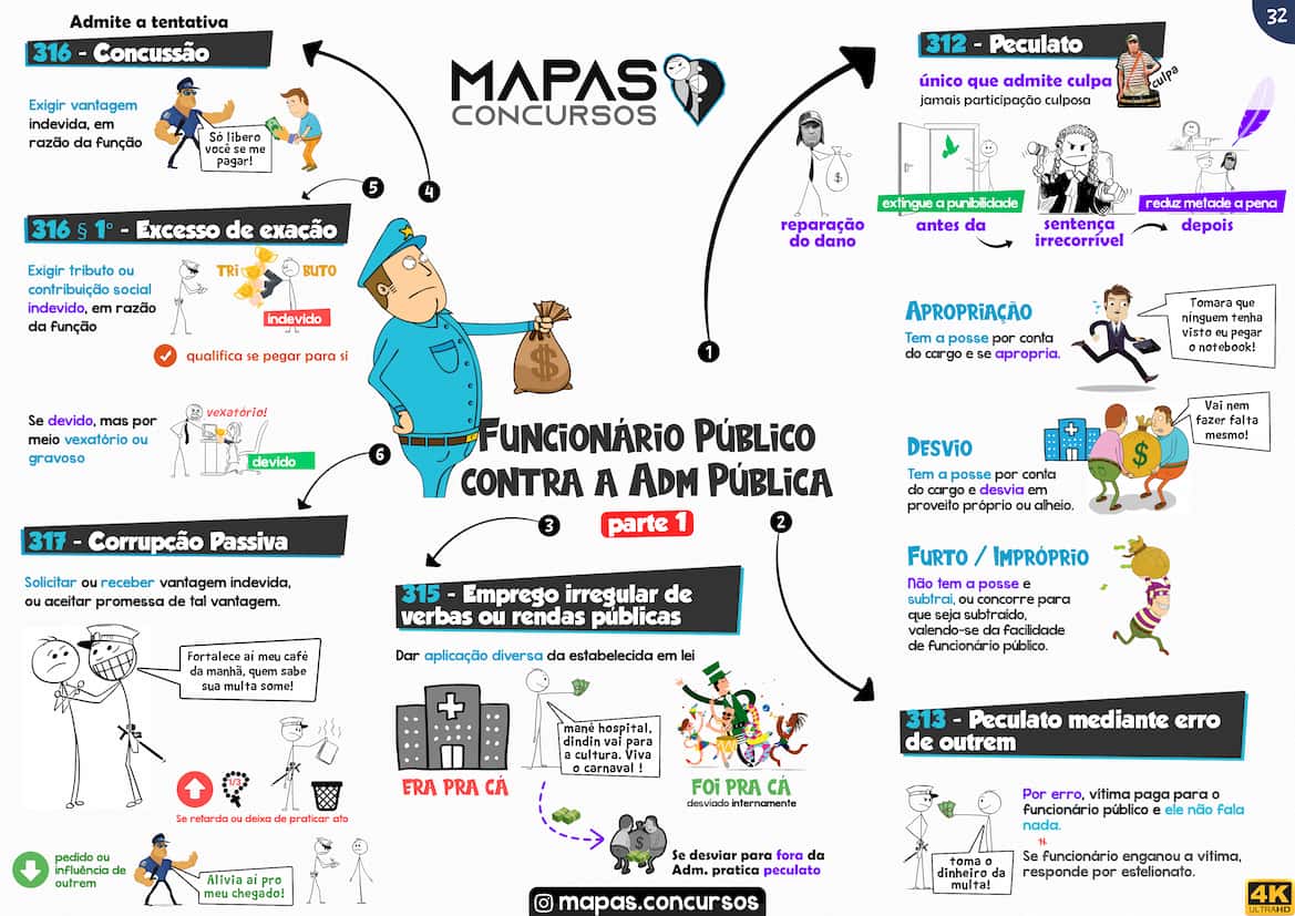 Mapa mental de Direito Penal: Crimes de Funcionário Público contra a Administração Pública - Peculato e Corrupção Passiva.