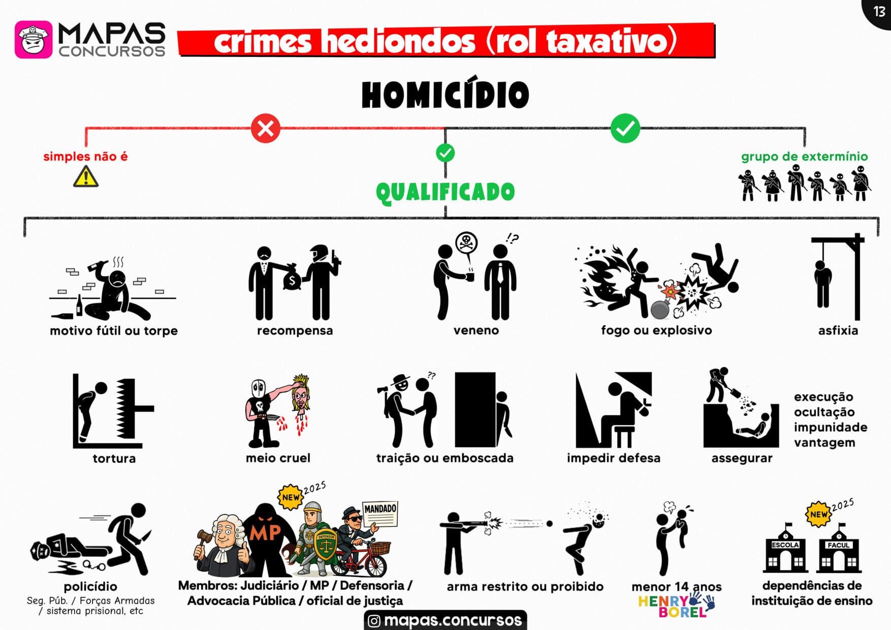 Mapa mental de Crimes Hediondos e Homicídio Qualificado com atualizações Lei Henry Borel e Pacote Anticrime