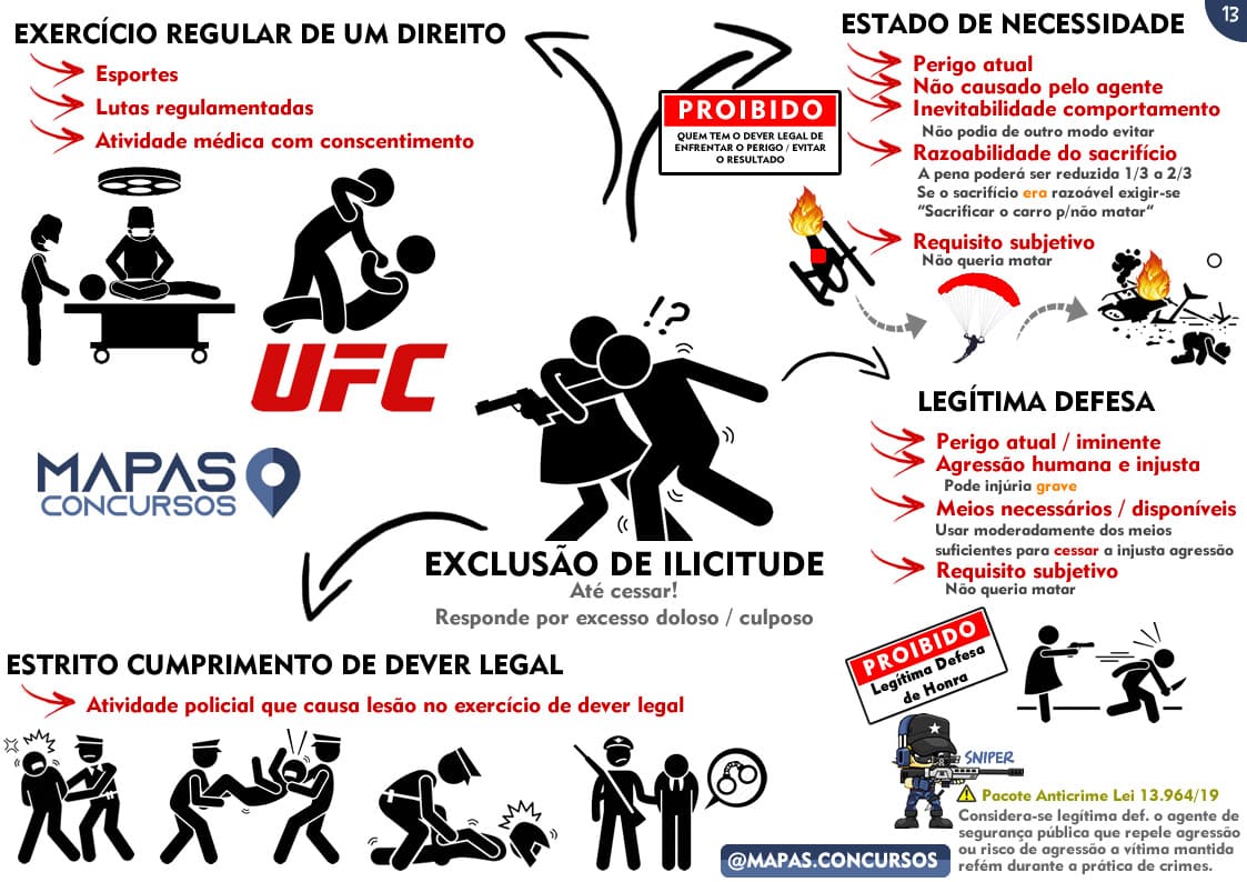 Mapa mental ilustrado de Direito Penal sobre Exclusão de Ilicitude para concursos policiais - Legítima Defesa e Estado de Necessidade